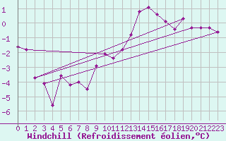 Courbe du refroidissement olien pour Jarnages (23)