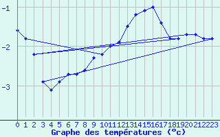 Courbe de tempratures pour Meiningen