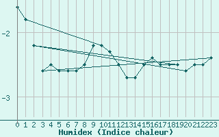 Courbe de l'humidex pour Kuhmo Kalliojoki