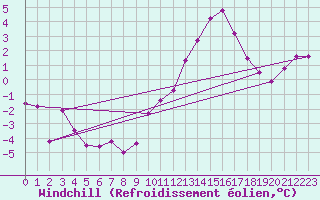 Courbe du refroidissement olien pour La Chapelle-Aubareil (24)