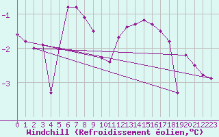 Courbe du refroidissement olien pour Biache-Saint-Vaast (62)