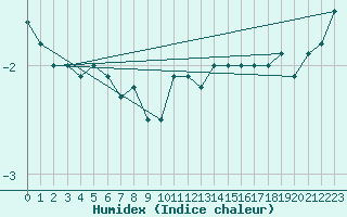 Courbe de l'humidex pour Korsvattnet