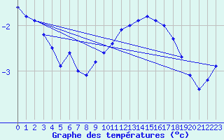 Courbe de tempratures pour Kocelovice