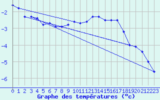 Courbe de tempratures pour Grau Roig (And)