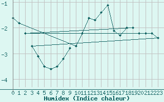 Courbe de l'humidex pour Davos (Sw)