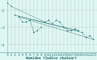 Courbe de l'humidex pour Serak