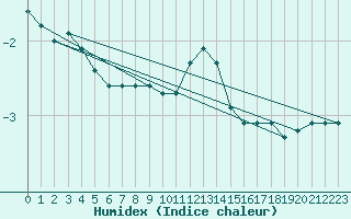 Courbe de l'humidex pour Kahler Asten