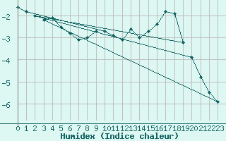 Courbe de l'humidex pour Napf (Sw)