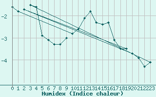 Courbe de l'humidex pour Grainet-Rehberg