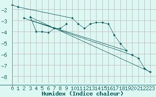 Courbe de l'humidex pour Fichtelberg