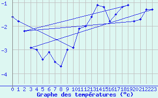 Courbe de tempratures pour Bolungavik