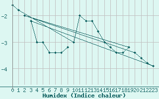 Courbe de l'humidex pour Paganella