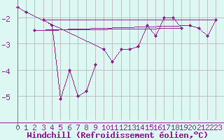 Courbe du refroidissement olien pour Ried Im Innkreis
