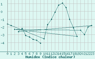 Courbe de l'humidex pour Albemarle