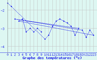 Courbe de tempratures pour Midtstova