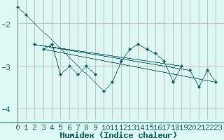 Courbe de l'humidex pour Midtstova