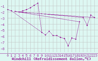 Courbe du refroidissement olien pour Strommingsbadan