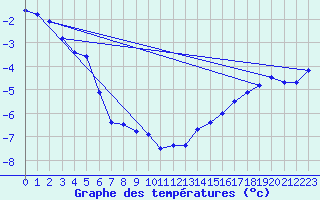 Courbe de tempratures pour Deline , N. W. T.