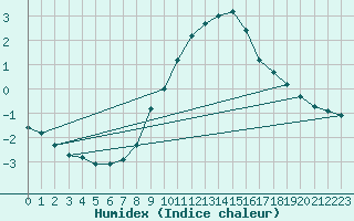 Courbe de l'humidex pour Selonnet - Chabanon (04)