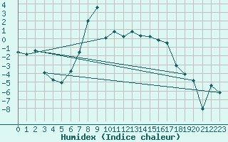 Courbe de l'humidex pour Tynset Ii