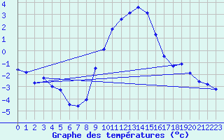 Courbe de tempratures pour Grossenkneten