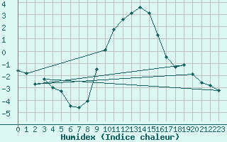 Courbe de l'humidex pour Grossenkneten