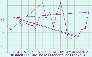 Courbe du refroidissement olien pour Mikolajki