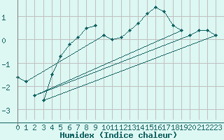 Courbe de l'humidex pour Weihenstephan