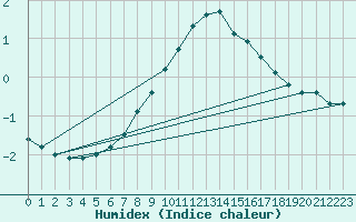 Courbe de l'humidex pour Puumala Kk Urheilukentta