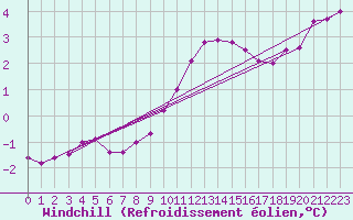 Courbe du refroidissement olien pour La Comella (And)