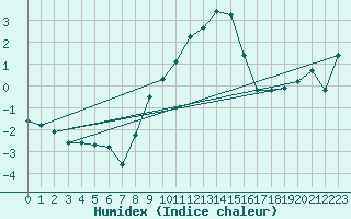 Courbe de l'humidex pour Kroppefjaell-Granan