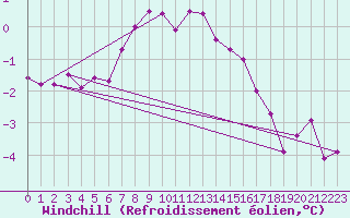 Courbe du refroidissement olien pour Silstrup
