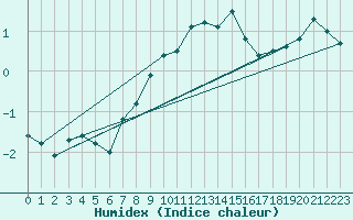 Courbe de l'humidex pour Alpinzentrum Rudolfshuette