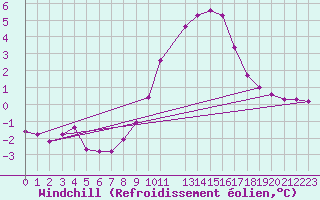 Courbe du refroidissement olien pour Selonnet (04)
