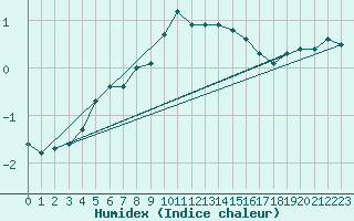 Courbe de l'humidex pour Pontoise - Cormeilles (95)