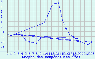 Courbe de tempratures pour Bruck / Mur