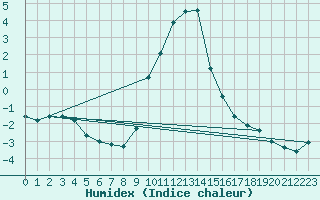 Courbe de l'humidex pour Bruck / Mur