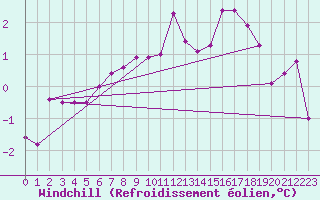Courbe du refroidissement olien pour Krangede