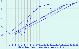 Courbe de tempratures pour Fishbach