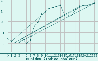 Courbe de l'humidex pour Fishbach