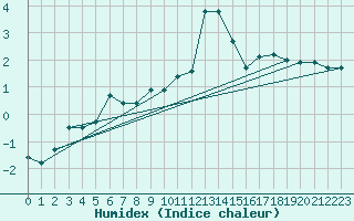 Courbe de l'humidex pour Ronnskar