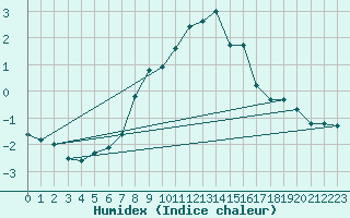 Courbe de l'humidex pour Brunnenkogel/Oetztaler Alpen