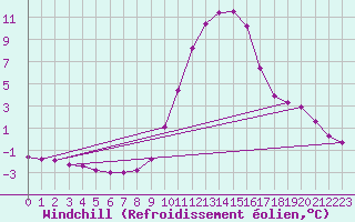 Courbe du refroidissement olien pour Saint-Martin-de-Londres (34)