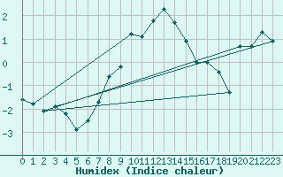 Courbe de l'humidex pour Chasseral (Sw)