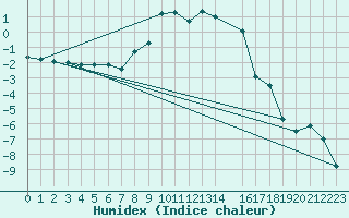 Courbe de l'humidex pour Hunge