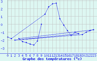 Courbe de tempratures pour Delsbo