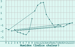 Courbe de l'humidex pour Delsbo