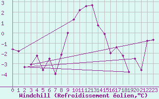 Courbe du refroidissement olien pour Delsbo