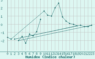 Courbe de l'humidex pour Weinbiet