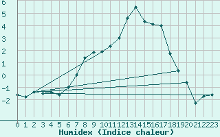 Courbe de l'humidex pour Messstetten